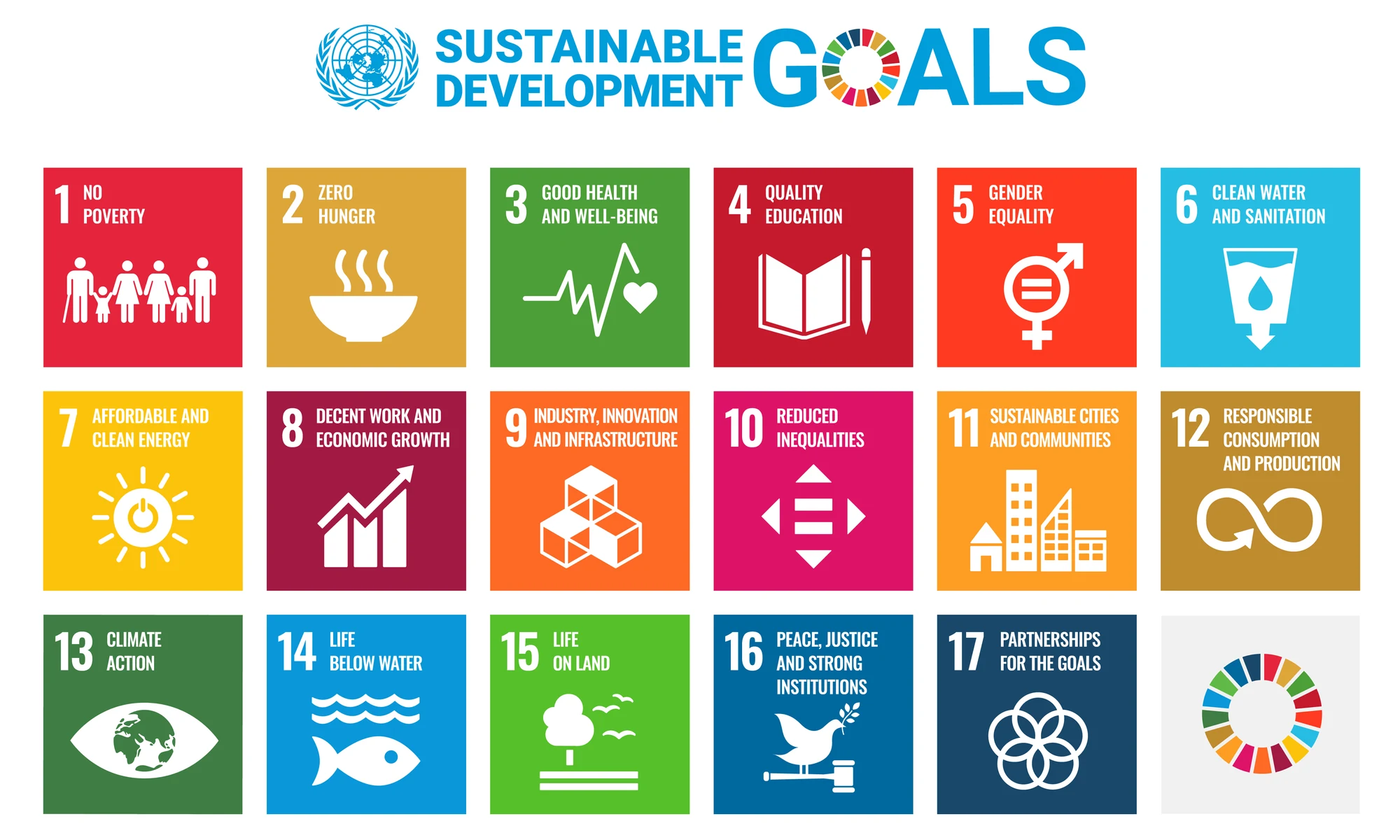The seventeen United Nations Sustainable Development Goals, each with its number, title and icon, under the Sustainable Development Goals wordmark.